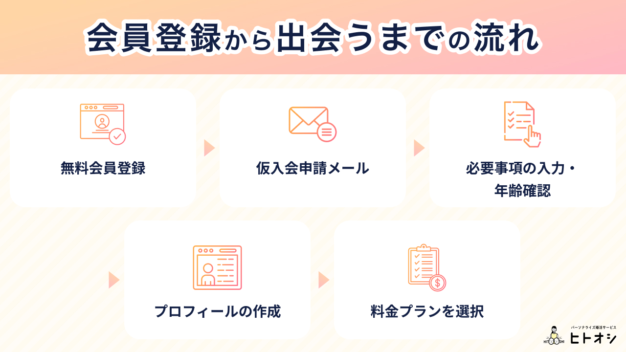 会員登録から出会うまでの流れ